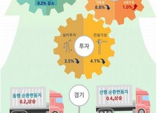 5월 생산, 반도체 늘고 자동차 줄어…소비·투자도↓