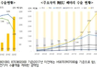 한-EU FTA 10년…‘차·배터리·화학제품’ 수출 수혜