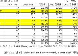 글로벌 전기차 배터리 사용량 中 CATL 1위…K배터리 10위권