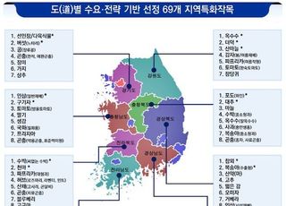 농진청, 2025년까지 충남농업에 571억원 쏟는다