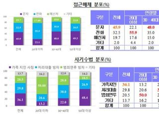 가족·지인 사칭 보이스피싱 최다…문자 비중 45%