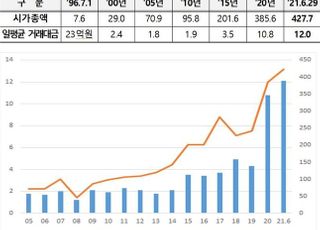 '25살 청년' 코스닥, 천스닥 찍고 이천스닥 넘본다