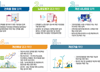 국토부, 그린리모델링 의사결정 시스템 '그리니' 오픈