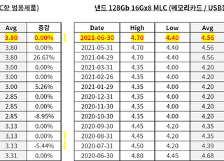 6월 D램·낸드 고정가격 전달과 동일…3.8달러 유지