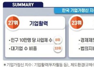 전경련 "국내 기업가정신 지수 OECD 하위권…대책 필요"