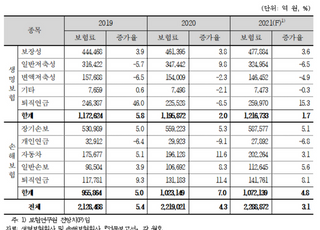 보험硏 "올해 수입보험료 3.1% 증가"