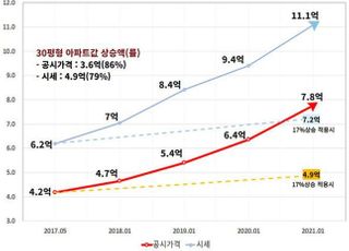 "서울 집값 17% 상승했단 정부, 공시가는 86%나 급등"