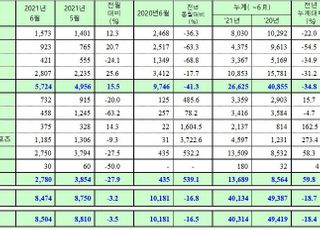 쌍용차, 6월 내수판매 41.3%↓…수출은 539.1%↑