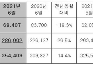 현대차, 6월 35만4409대 판매…국내 18.3%↓, 해외 226.5%↑