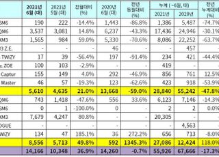 르노삼성 6월 수출 8556대…XM3 수출 본격화