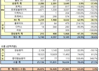 한국GM, 6월 내수판매 38.6%↓…수출은 27.1%↑