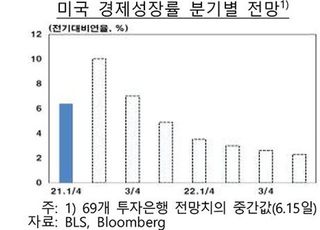 한은 "美 올해 성장률 7% 안팎…인플레 우려↑"