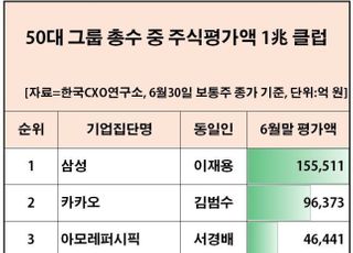 이재용, 50대 그룹 총수 중 주식 재산 1위...1조 이상 13명