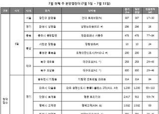 [주간분양] 전국 1만1818가구 청약접수