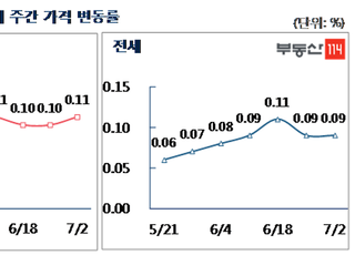 [주간부동산시황] 서울 아파트값 상승폭 확대, 재건축·중저가 견인