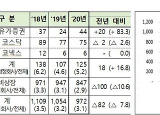 코스피社, 감사보고서 정정횟수↑…재무제표 '최다'