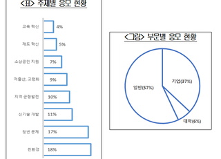 대한상의 국가발전 공모전 시행 한달…접수 400건 돌파