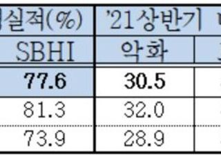 중소기업 "하반기 경기, 상반기 보다 낫다"…"원자재값·내수부진은 부담"