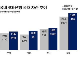 4대 은행 '일석이조' 국채 쇼핑…첫 60조 돌파