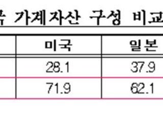 금투협 “한국, 가계자산 중 금융자산 비중 35.6%”