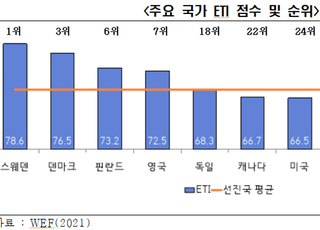 전경련 “저탄소 에너지 확대 위해선 원전 활용 필수”