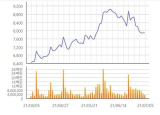 [특징주] 대우건설, 중흥건설 품으로...주가 3%대↑