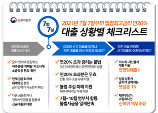 내일부터 최고금리 20%로 인하…이자부담 경감 효과↑