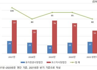 상반기 80개 상장사 상호변경…전년비 45.5%↑