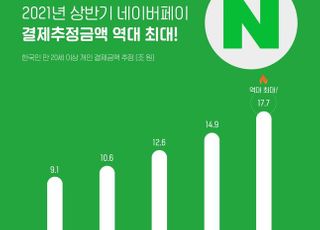 네이버페이 상반기 결제금액 17조7천억…역대 최대