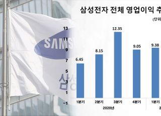 삼성전자, 2Q 영업익 12조5천억…전년비 53.4%↑‘어닝서프라이즈’