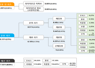 "직접 투자보다 낫네"…지난해 리츠 배당수익률 8.33%