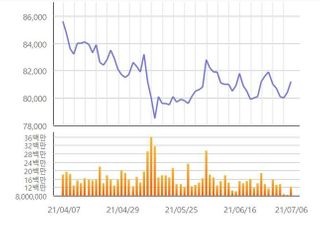 [특징주] 삼성전자, 2분기 깜짝 실적에도 ‘약세’