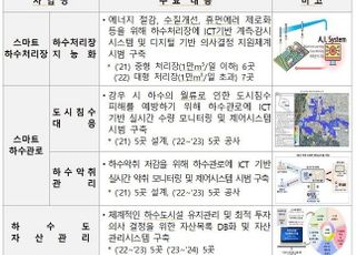 환경부, 스마트 하수도 사업 대상지 33곳 선정