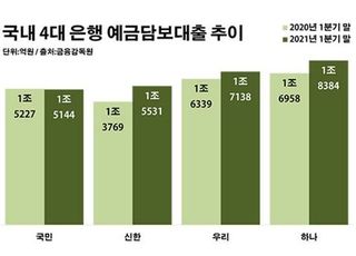 '빚투' 대출 뒤 시한폭탄…예금담보대출 1년새 4천억↑