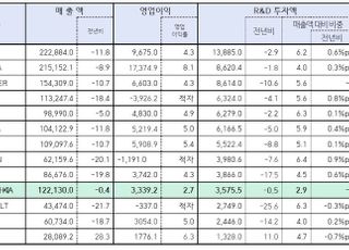 "현대차, 글로벌 車그룹 매출 4위…R&amp;D 투자는 10위"