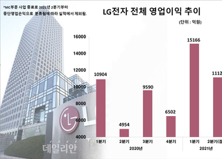 LG전자, 2Q 영업익 1조1128억…전년비 65.5%↑