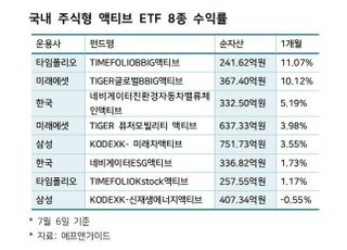 미래·삼성·한투운용, 액티브 ETF 대전 ‘점화’