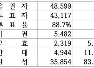 현대차 노조, 찬성 83.2%로 파업 가결…13일 파업권 확보