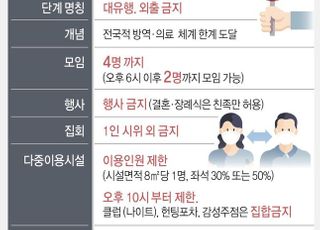 결국, 수도권 거리두기 4단계 격상…서울, 12일부터 저녁모임 못한다