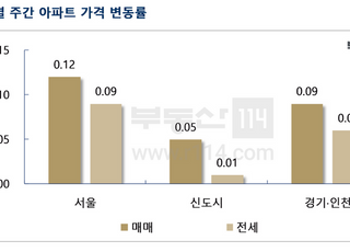 [주간부동산시황] 서울 아파트값 10주째 상승세…수도권도 '키맞추기'