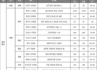 [주간분양] 경기도 분양 '봇물'…전국 물량 70% 집중