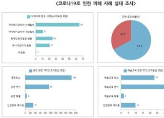 [소외된 아동극①] 코로나 6개월 만에 25억원 손실…지원 사각지대