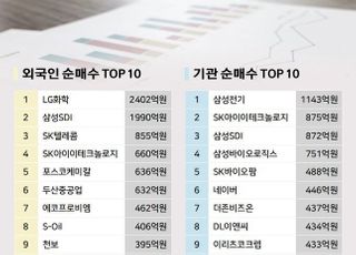 델타 변이 급증...외인·기관 ‘기술·성장주’는 담았다