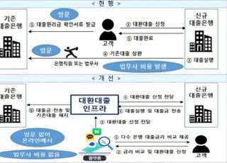 금융당국, 은행권 자체 대출 비교 플랫폼 허용