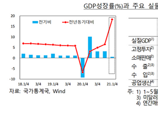 한은 “중국경제, 백신 접종 원활...하반기 6%내외 성장”