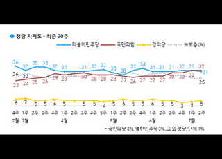 국민의힘 지지율, 민주당 앞섰다…갤럽 조사 4년 9개월만