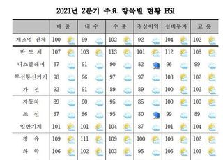 제조업 경기 2년여 만에 최고...BSI 19년 3Q 이후 최고