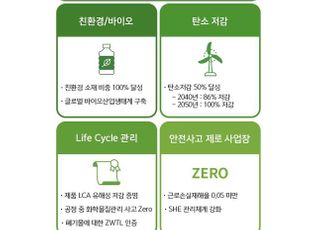 SK케미칼, 2050년까지 탄소중립 실현…그린 포트폴리오 100% 전환