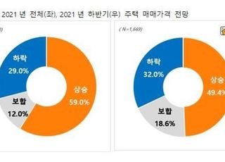 국민 절반은 하반기 집값 상승 예상