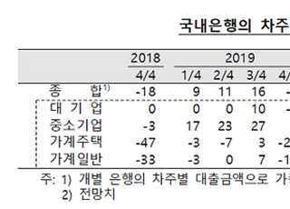 3분기 가계대출 더 깐깐해진다...DSR 등 규제 영향